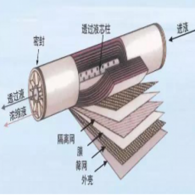 超濾、納濾、微濾、反滲透的區(qū)別你了解嗎？