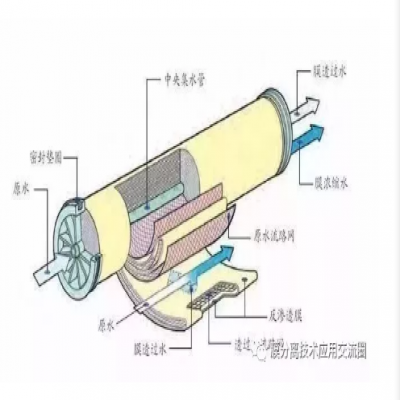 對(duì)于膜的7個(gè)誤解你了解幾個(gè)？